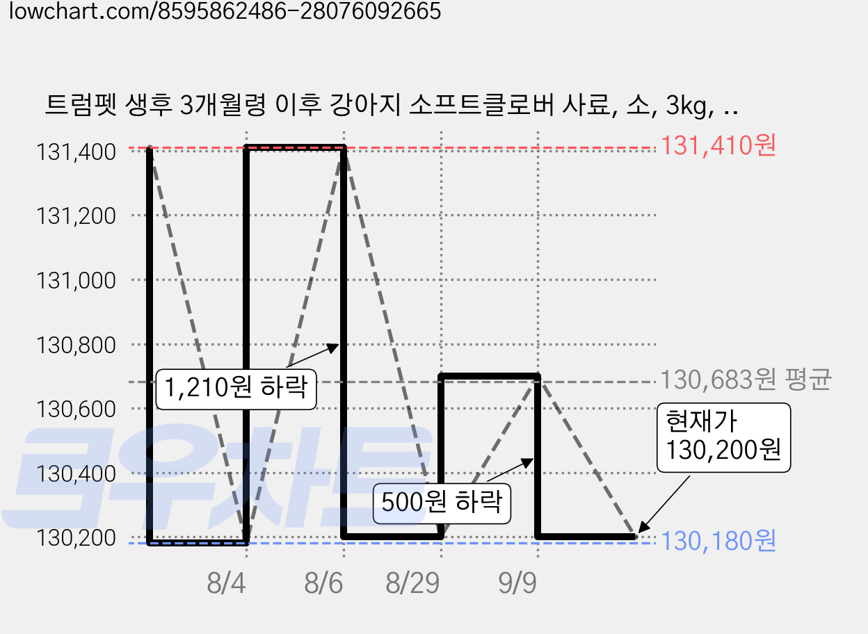 트럼펫 생후 3개월령 이후 강아지 소프트클로버 사료, 소, 3kg, 3개 가격 변동 차트, 현재가 130,200원, 관측 최저가 130,180원