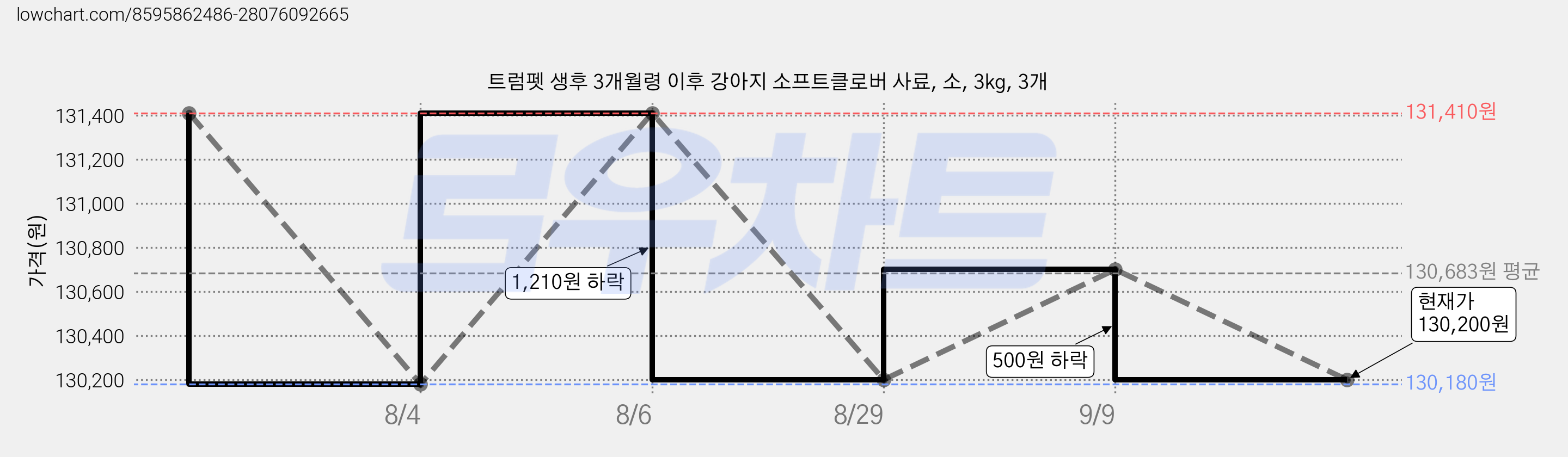 트럼펫 생후 3개월령 이후 강아지 소프트클로버 사료, 소, 3kg, 3개 가격 변동 차트, 현재가 130,200원, 관측 최저가 130,180원