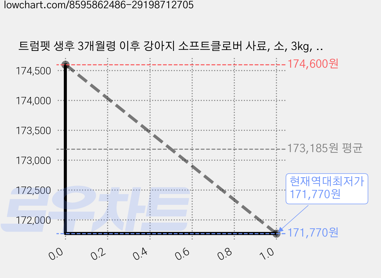 트럼펫 생후 3개월령 이후 강아지 소프트클로버 사료, 소, 3kg, 4개 가격 변동 차트, 현재가 171,770원, 역대최저가