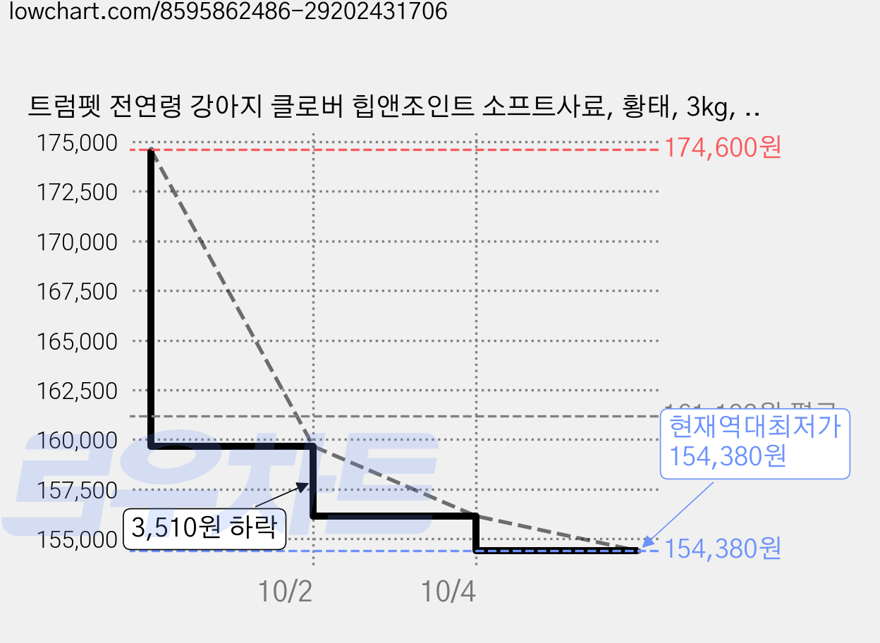 트럼펫 전연령 강아지 클로버 힙앤조인트 소프트사료, 황태, 3kg, 4개 가격 변동 차트, 현재가 154,380원, 역대최저가