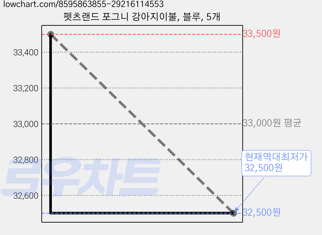 펫츠랜드 포그니 강아지이불, 블루, 5개 가격 변동 차트, 현재가 32,500원, 역대최저가
