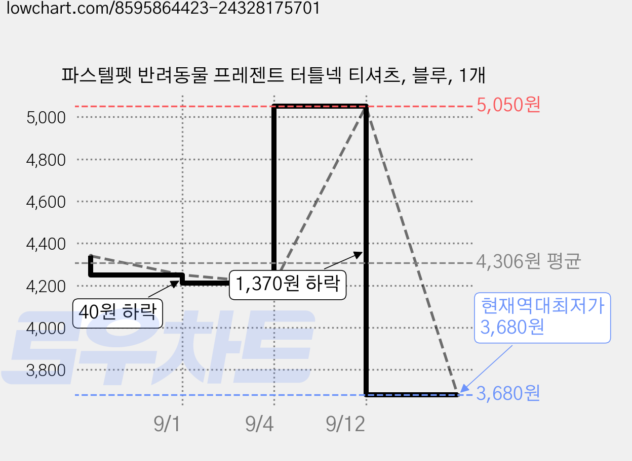 파스텔펫 반려동물 프레젠트 터틀넥 티셔츠, 블루, 1개 가격 변동 차트, 현재가 3,680원, 역대최저가