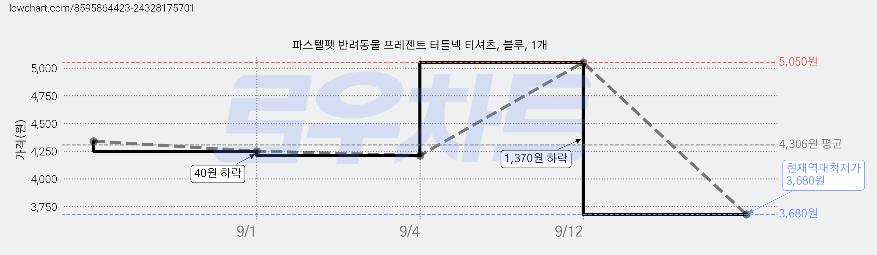 파스텔펫 반려동물 프레젠트 터틀넥 티셔츠, 블루, 1개 가격 변동 차트, 현재가 3,680원, 역대최저가