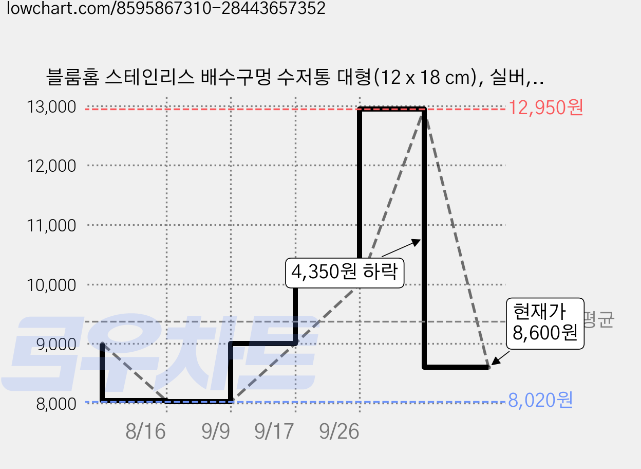 블룸홈 스테인리스 배수구멍 수저통 대형(12 x 18 cm), 실버, 2개 가격 변동 차트, 현재가 8,600원, 관측 최저가 8,020원