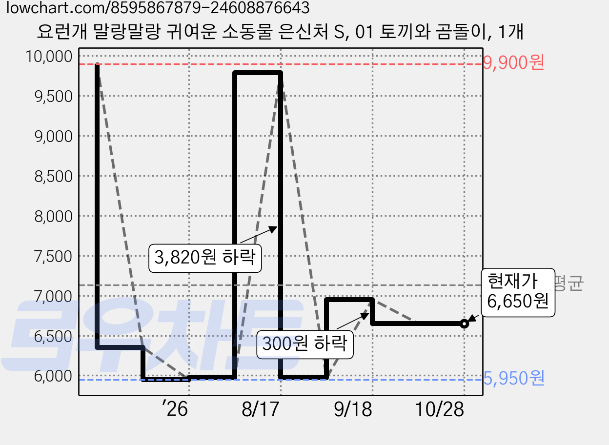 요런개 말랑말랑 귀여운 소동물 은신처 S, 01 토끼와 곰돌이, 1개 가격 변동 차트, 현재가 6,650원, 관측 최저가 5,950원