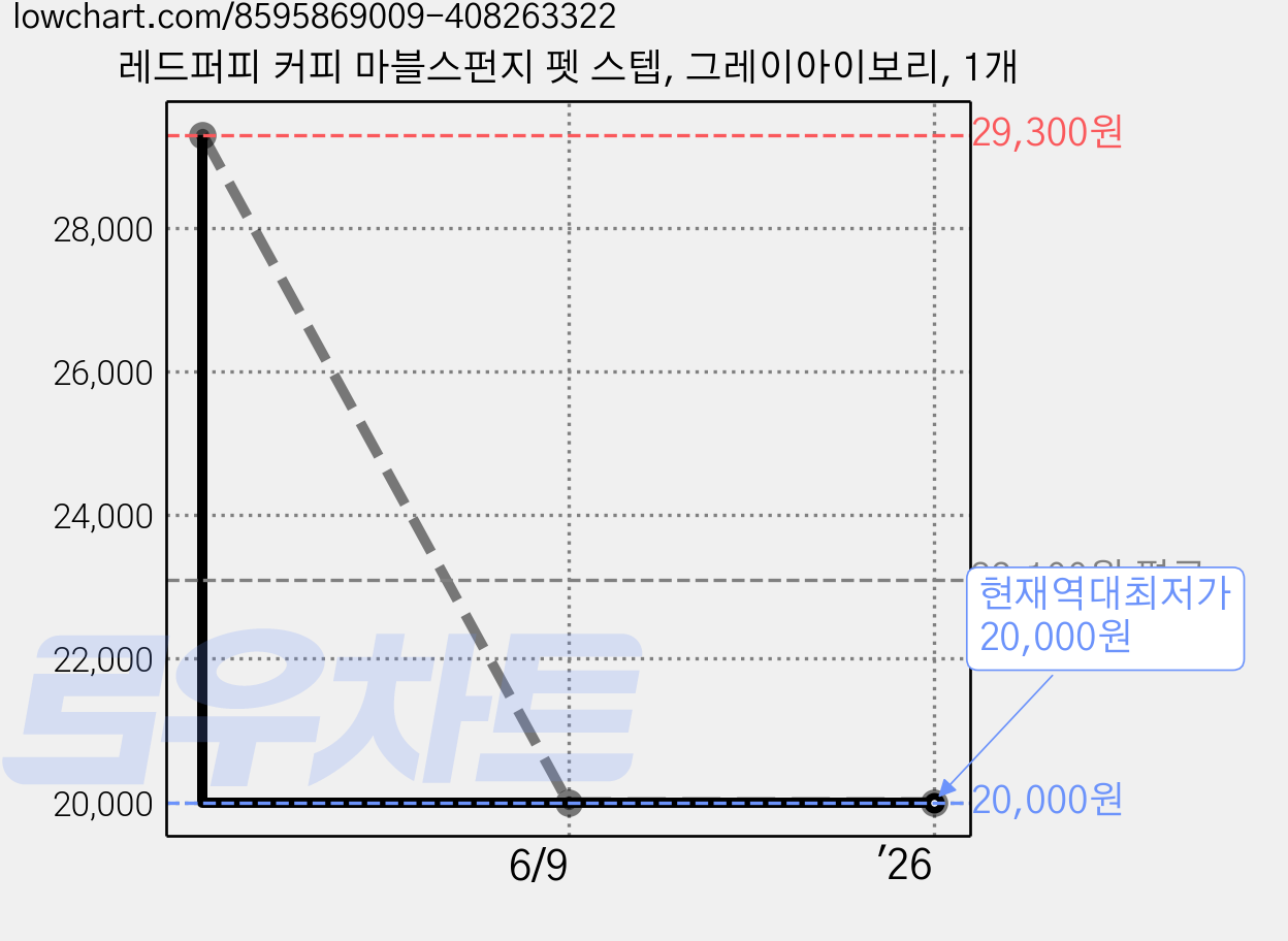레드퍼피 커피 마블스펀지 펫 스텝, 그레이아이보리, 1개 가격 변동 차트, 현재가 20,000원, 역대최저가