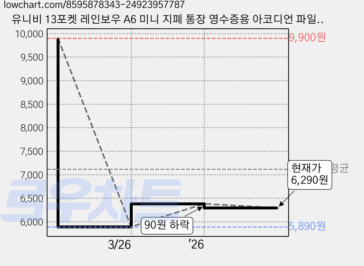 유니비 13포켓 레인보우 A6 미니 지폐 통장 영수증용 아코디언 파일, 화이트, 1개 가격 변동 차트, 현재가 6,290원, 관측 최저가 5,890원
