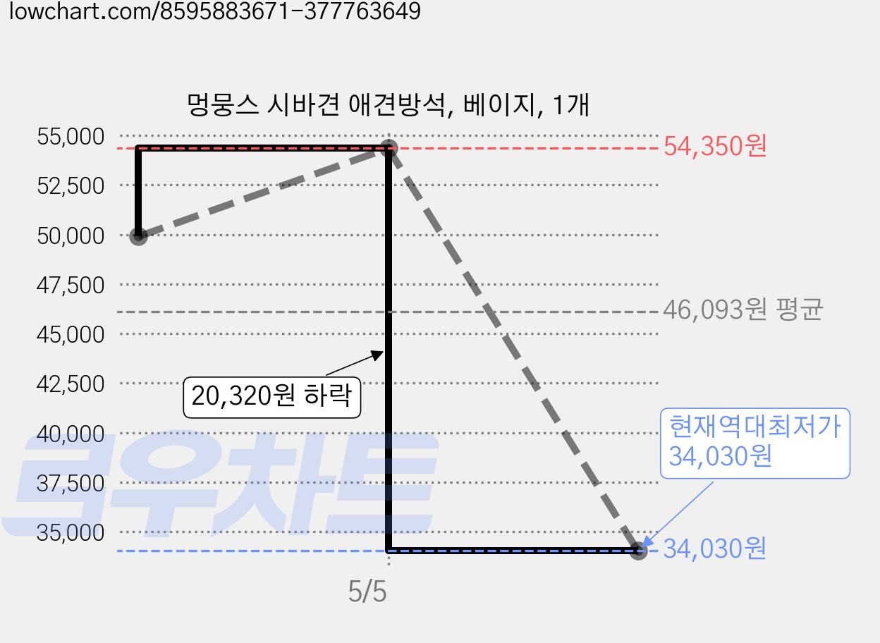 멍뭉스 시바견 애견방석, 베이지, 1개 가격 변동 차트, 현재가 34,030원, 역대최저가