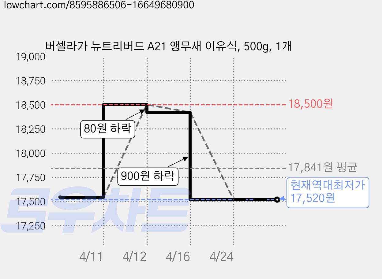 버셀라가 뉴트리버드 A21 앵무새 이유식, 500g, 1개 가격 변동 차트, 현재가 17,520원, 역대최저가