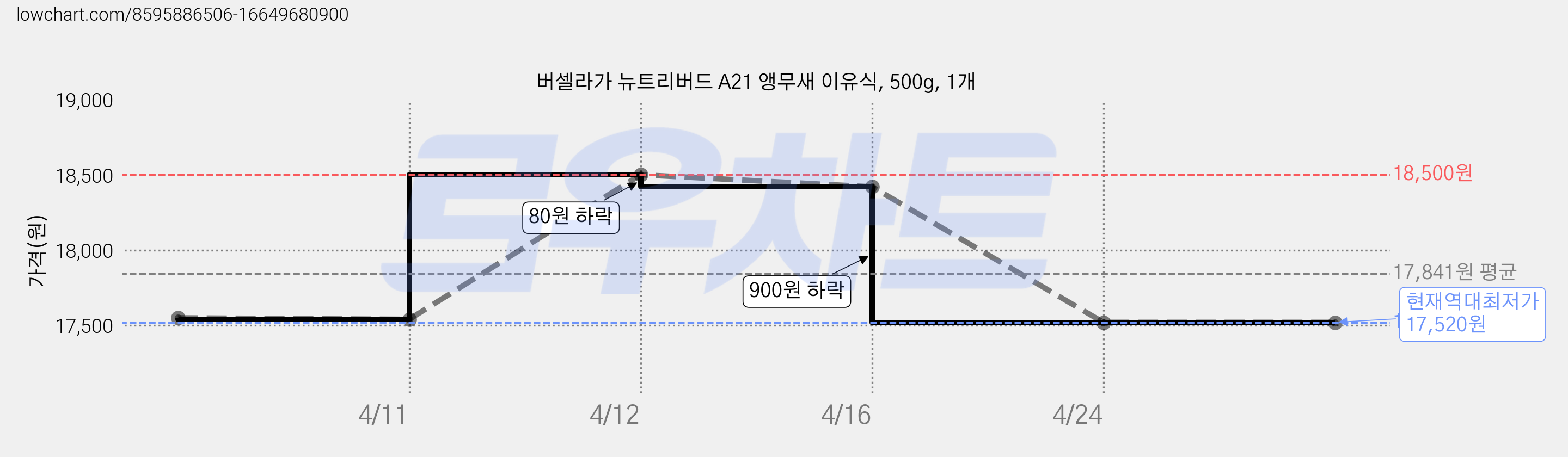 버셀라가 뉴트리버드 A21 앵무새 이유식, 500g, 1개 가격 변동 차트, 현재가 17,520원, 역대최저가