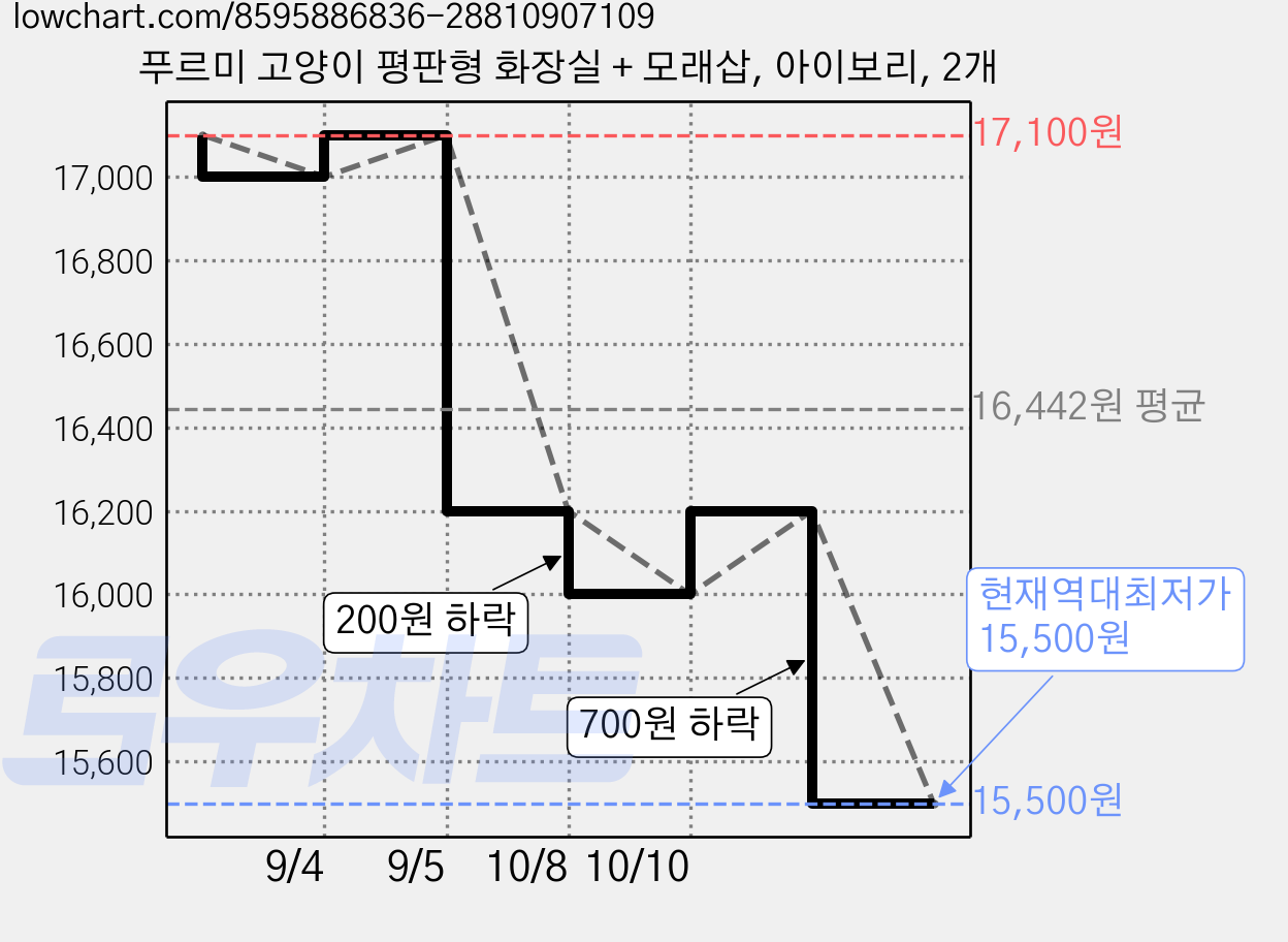 푸르미 고양이 평판형 화장실 + 모래삽, 아이보리, 2개 가격 변동 차트, 현재가 15,500원, 역대최저가