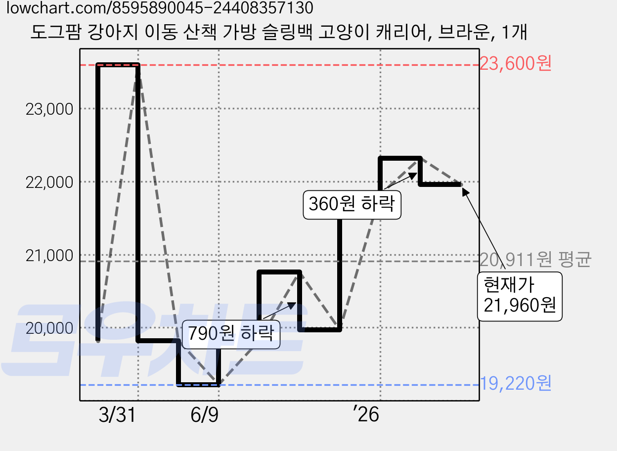 도그팜 강아지 이동 산책 가방 슬링백 고양이 캐리어, 브라운, 1개 가격 변동 차트, 현재가 21,960원, 관측 최저가 19,220원