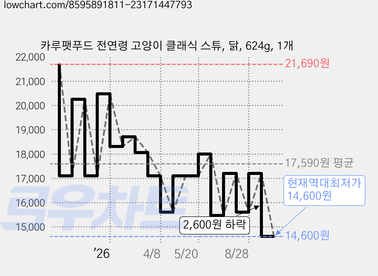 카루팻푸드 전연령 고양이 클래식 스튜, 닭, 624g, 1개 가격 변동 차트, 현재가 14,600원, 역대최저가