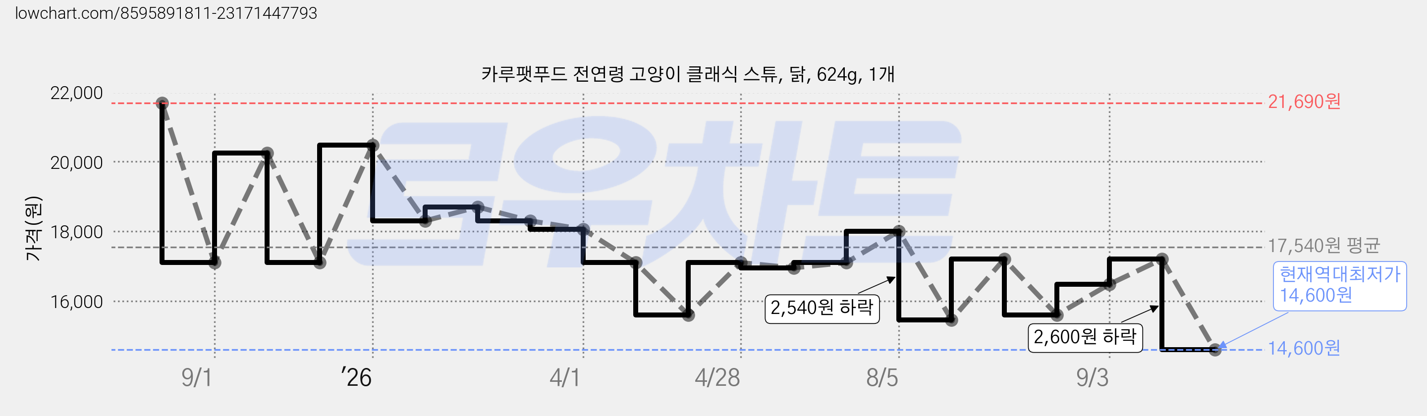 카루팻푸드 전연령 고양이 클래식 스튜, 닭, 624g, 1개 가격 변동 차트, 현재가 14,600원, 역대최저가