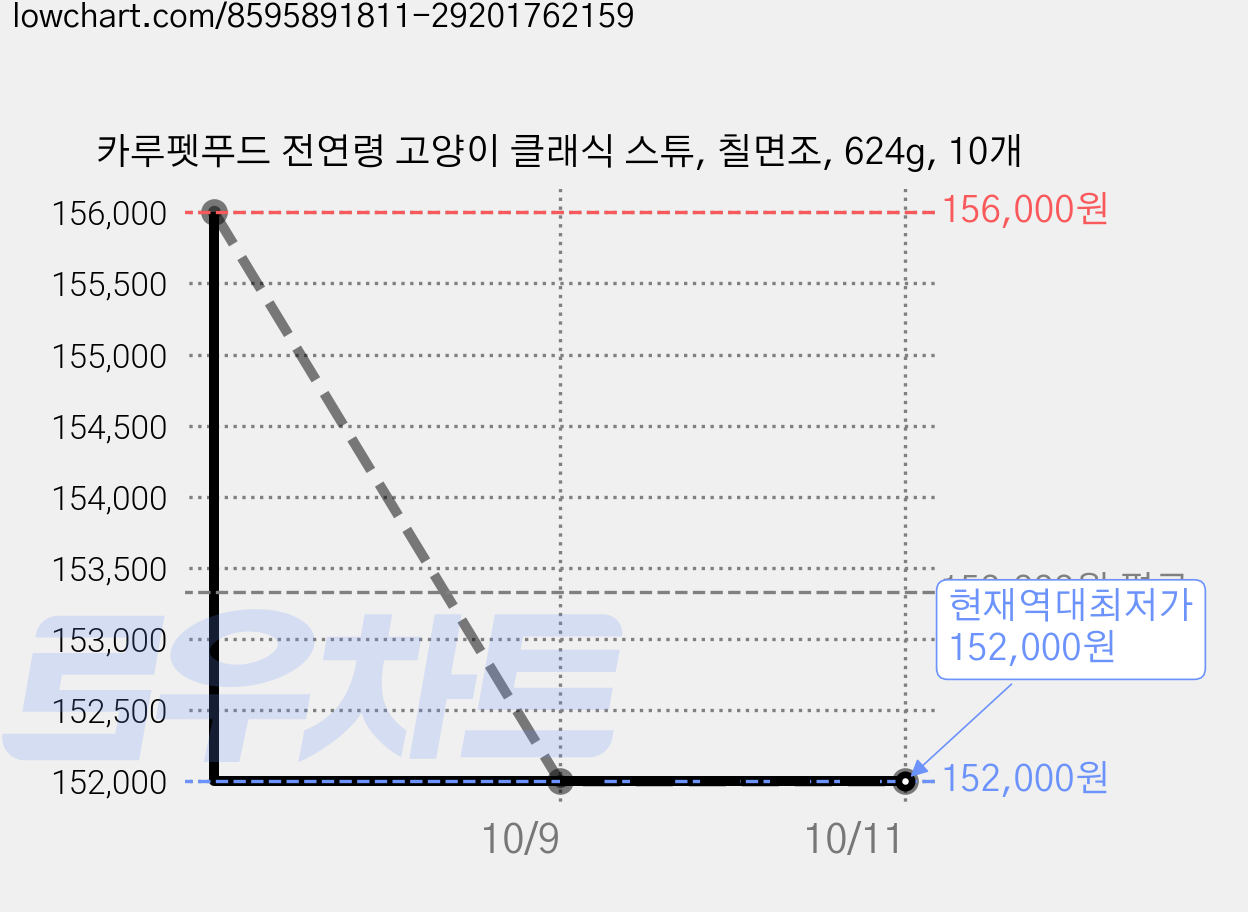 카루펫푸드 전연령 고양이 클래식 스튜, 칠면조, 624g, 10개 가격 변동 차트, 현재가 152,000원, 역대최저가
