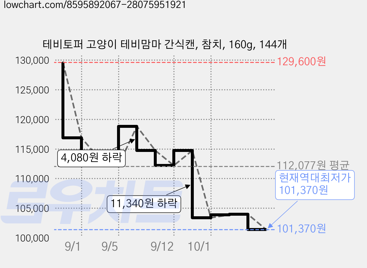 테비토퍼 고양이 테비맘마 간식캔, 참치, 160g, 144개 가격 변동 차트, 현재가 101,370원, 역대최저가