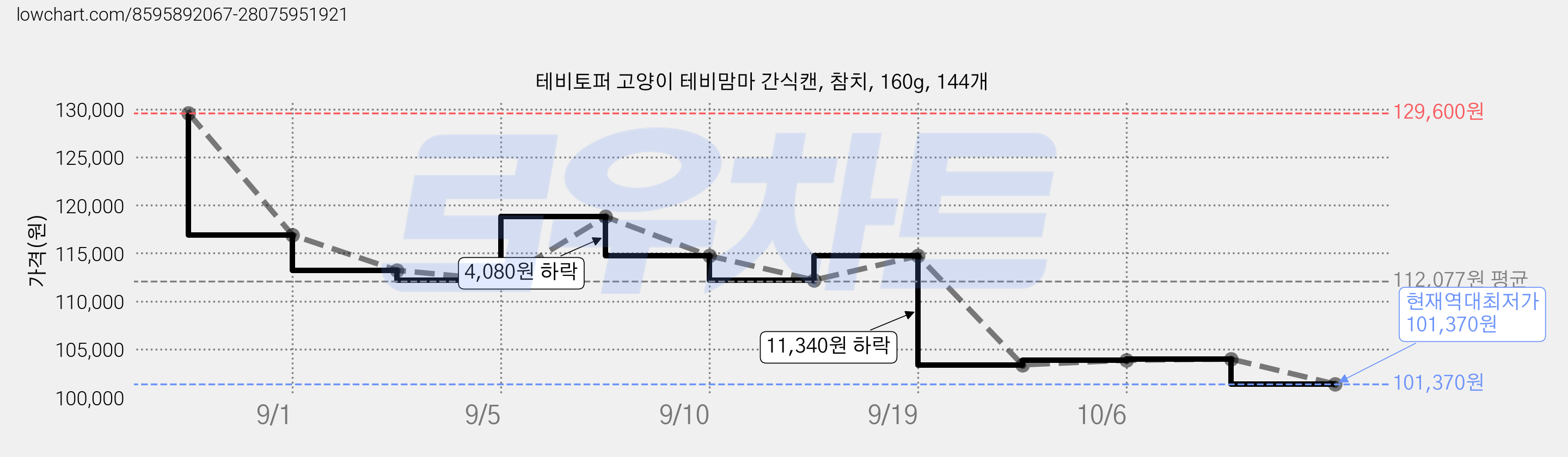 테비토퍼 고양이 테비맘마 간식캔, 참치, 160g, 144개 가격 변동 차트, 현재가 101,370원, 역대최저가