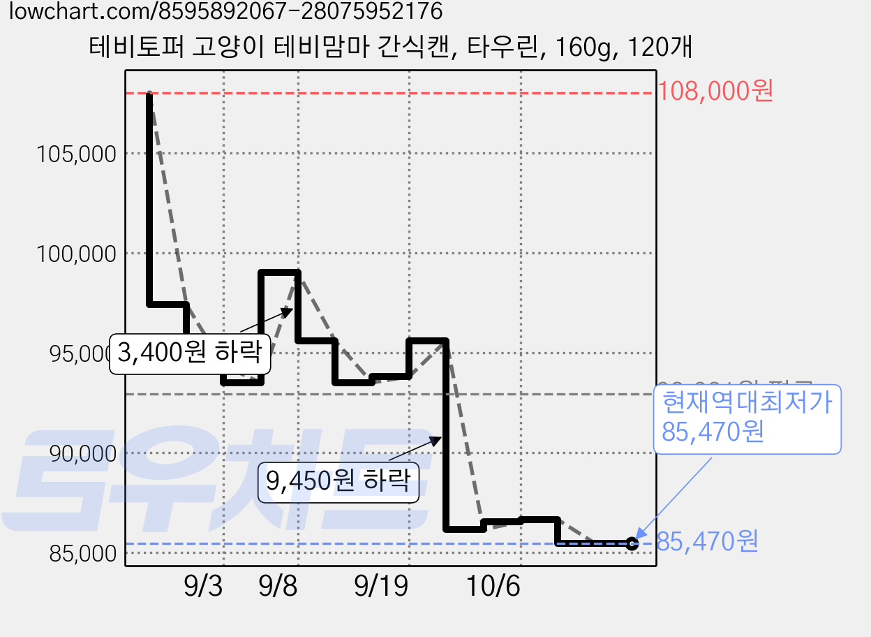 테비토퍼 고양이 테비맘마 간식캔, 타우린, 160g, 120개 가격 변동 차트, 현재가 85,470원, 역대최저가