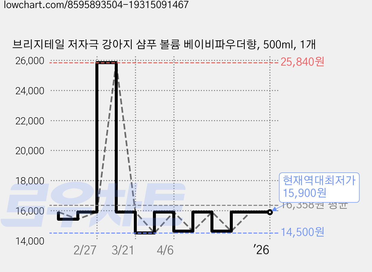 브리지테일 저자극 강아지 샴푸 볼륨 베이비파우더향, 500ml, 1개 가격 변동 차트, 현재가 15,900원, 역대최저가