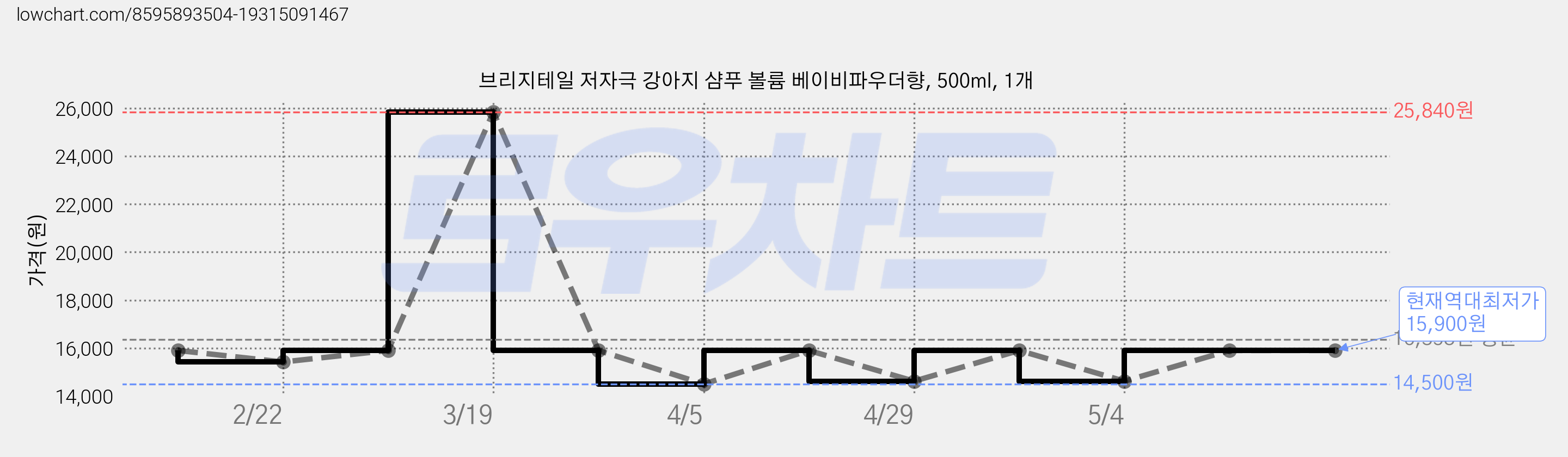 브리지테일 저자극 강아지 샴푸 볼륨 베이비파우더향, 500ml, 1개 가격 변동 차트, 현재가 15,900원, 역대최저가