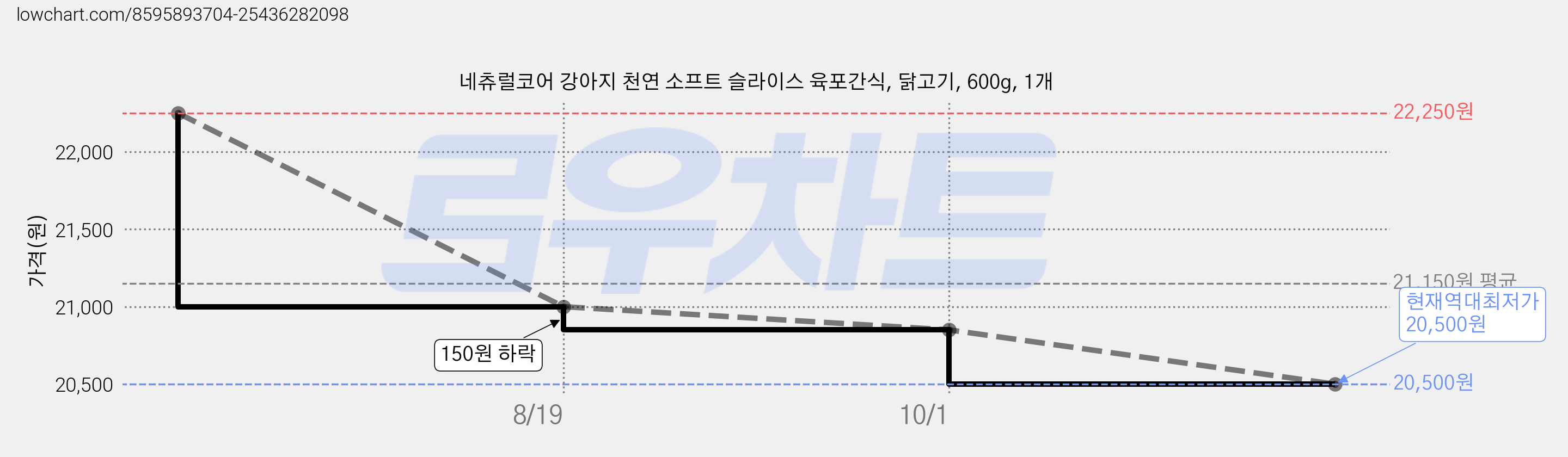 네츄럴코어 강아지 천연 소프트 슬라이스 육포간식, 닭고기, 600g, 1개 가격 변동 차트, 현재가 20,500원, 역대최저가