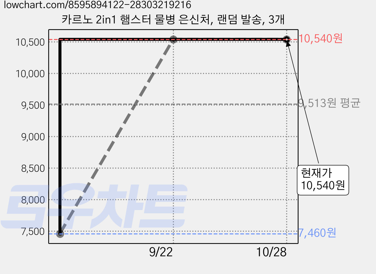 카르노 2in1 햄스터 물병 은신처, 랜덤 발송, 3개 가격 변동 차트, 현재가 10,540원, 관측 최저가 7,460원