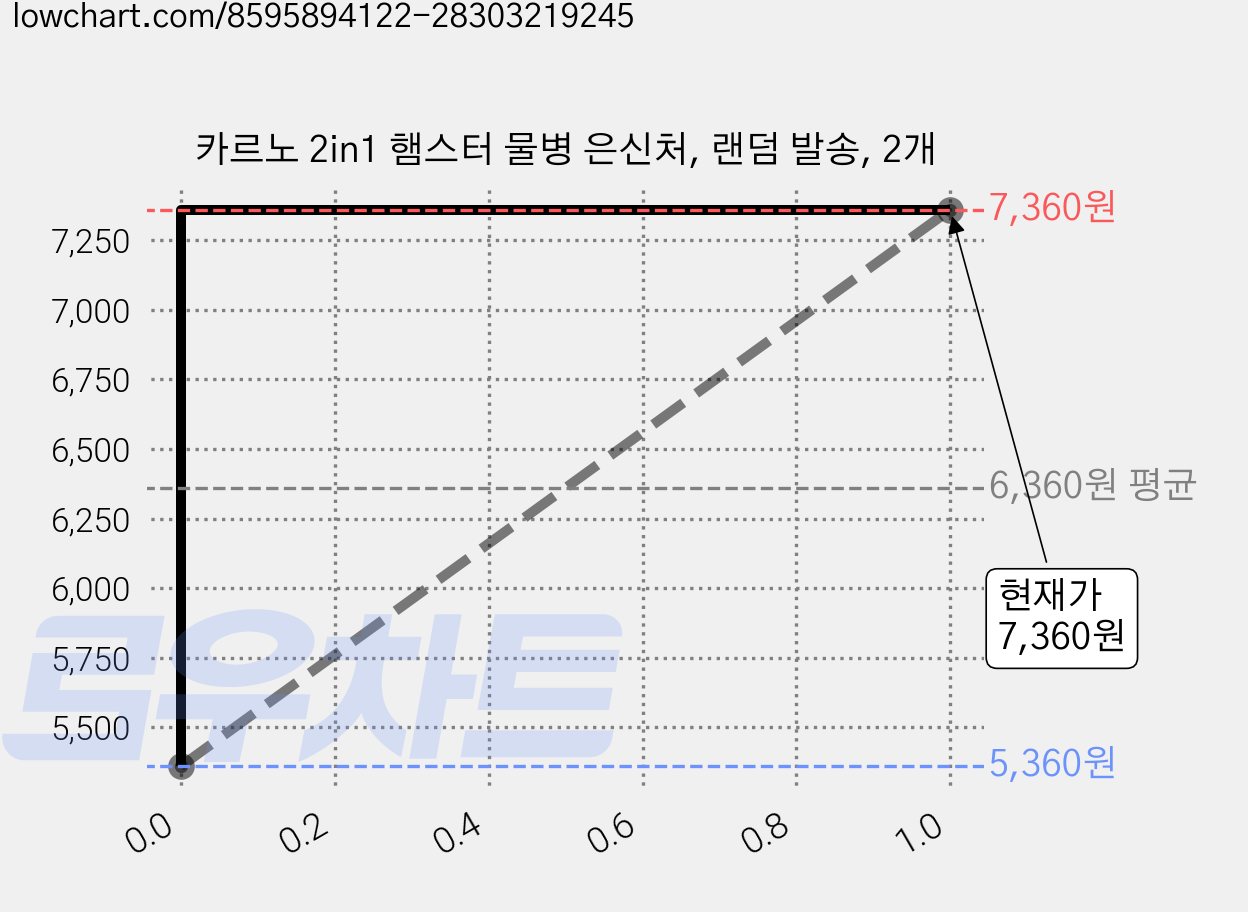 카르노 2in1 햄스터 물병 은신처, 랜덤 발송, 2개 가격 변동 차트, 현재가 7,360원, 관측 최저가 5,360원