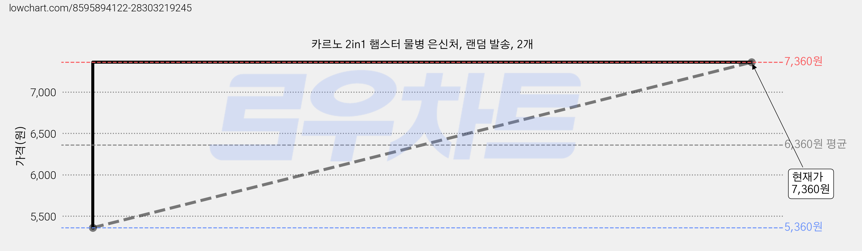 카르노 2in1 햄스터 물병 은신처, 랜덤 발송, 2개 가격 변동 차트, 현재가 7,360원, 관측 최저가 5,360원