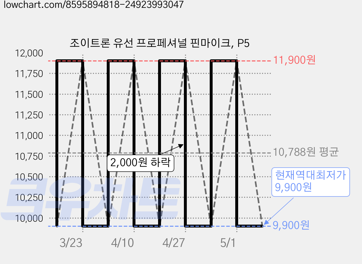 조이트론 유선 프로페셔널 핀마이크, P5 가격 변동 차트, 현재가 9,900원, 역대최저가