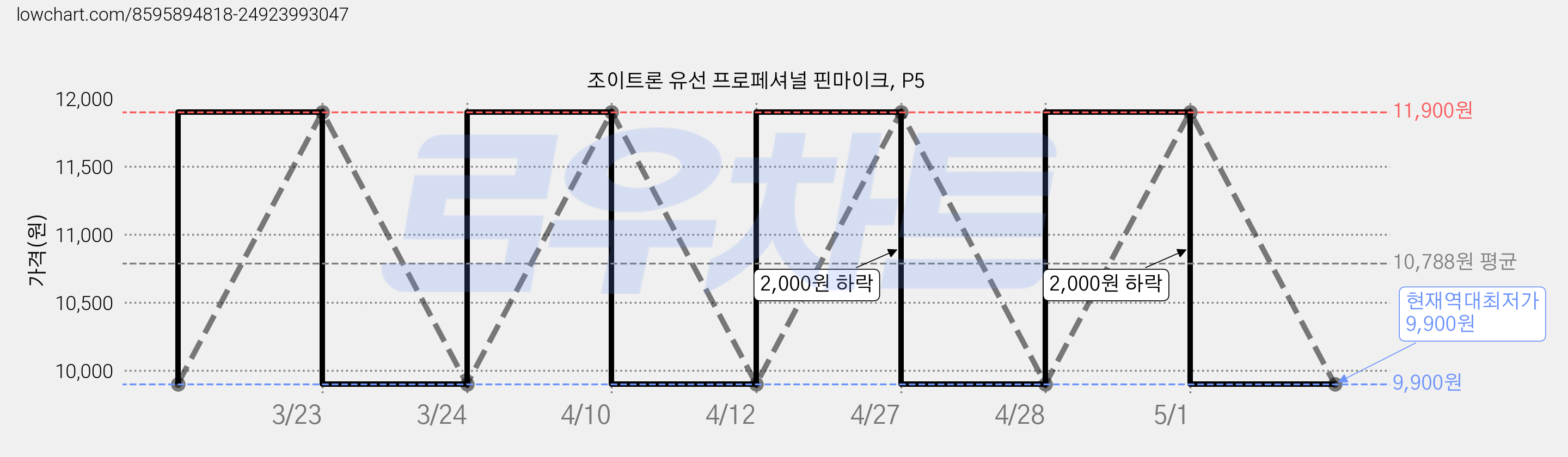 조이트론 유선 프로페셔널 핀마이크, P5 가격 변동 차트, 현재가 9,900원, 역대최저가