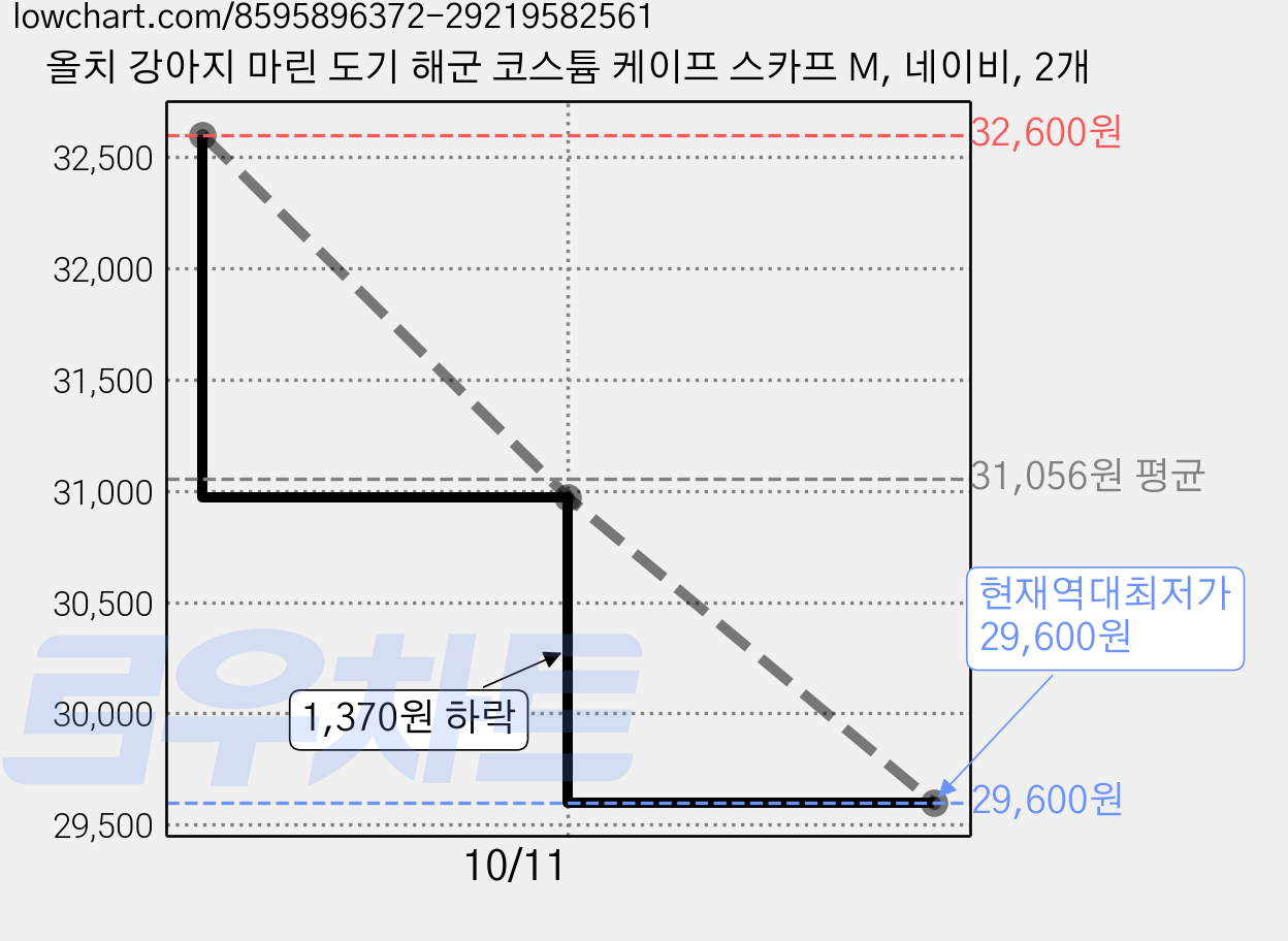 올치 강아지 마린 도기 해군 코스튬 케이프 스카프 M, 네이비, 2개 가격 변동 차트, 현재가 29,600원, 역대최저가