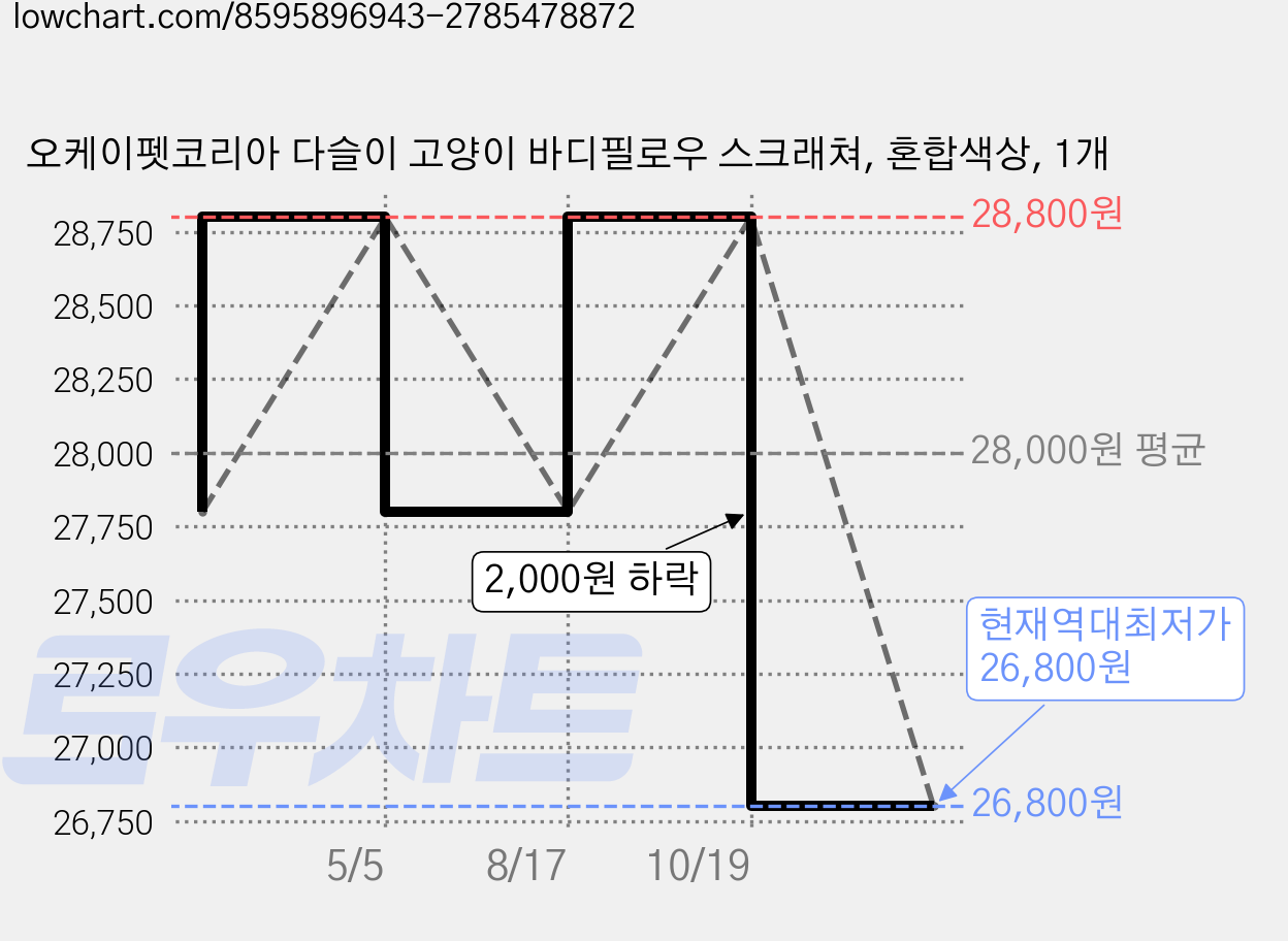 오케이펫코리아 다슬이 고양이 바디필로우 스크래쳐, 혼합색상, 1개 가격 변동 차트, 현재가 26,800원, 역대최저가