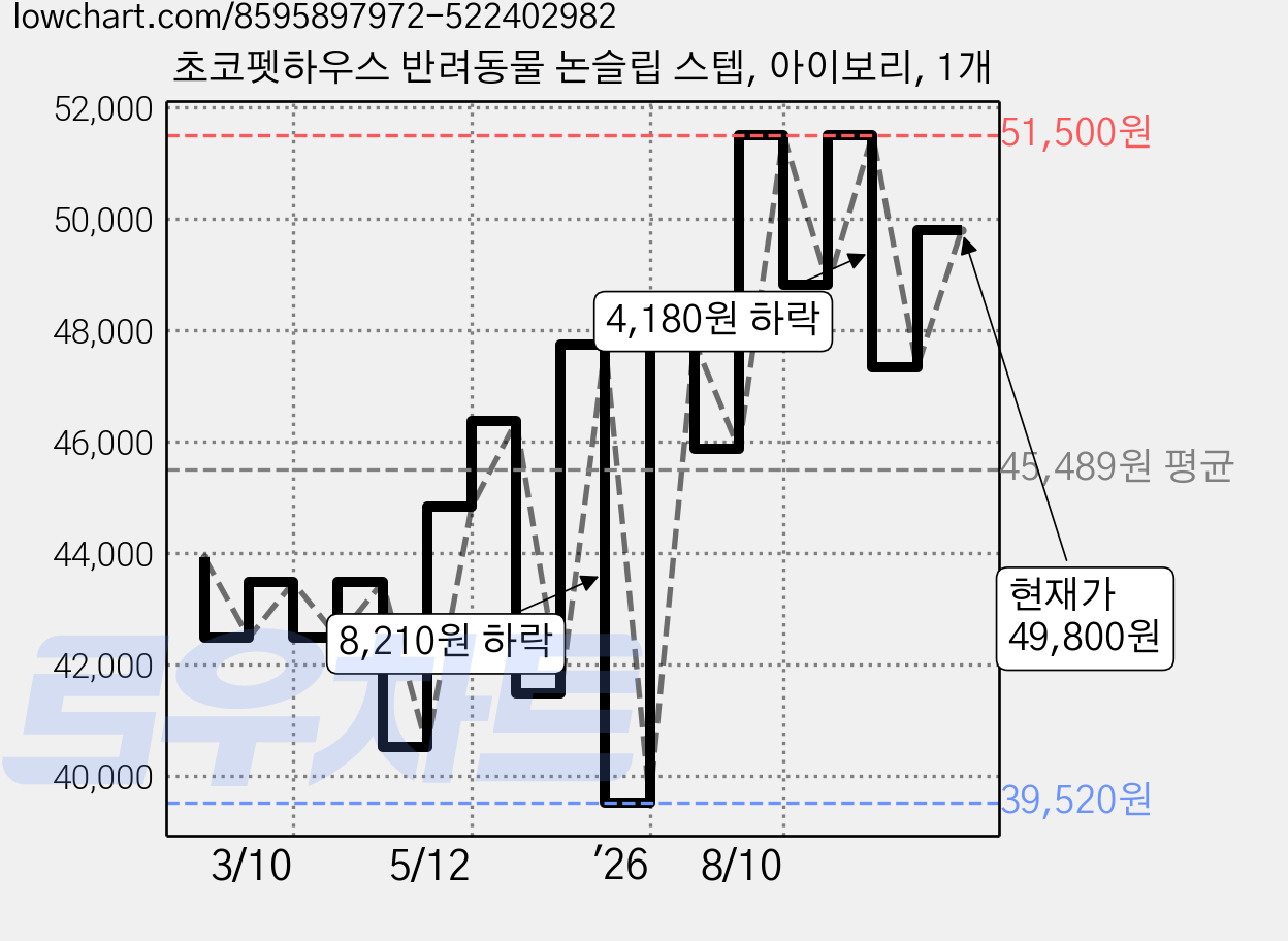 초코펫하우스 반려동물 논슬립 스텝, 아이보리, 1개 가격 변동 차트, 현재가 49,800원, 관측 최저가 39,520원