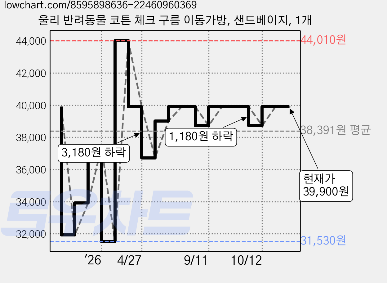 울리 반려동물 코튼 체크 구름 이동가방, 샌드베이지, 1개 가격 변동 차트, 현재가 39,900원, 관측 최저가 31,530원