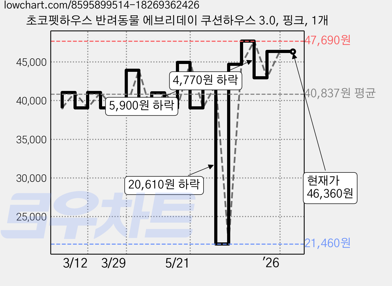 초코펫하우스 반려동물 에브리데이 쿠션하우스 3.0, 핑크, 1개 가격 변동 차트, 현재가 46,360원, 관측 최저가 21,460원
