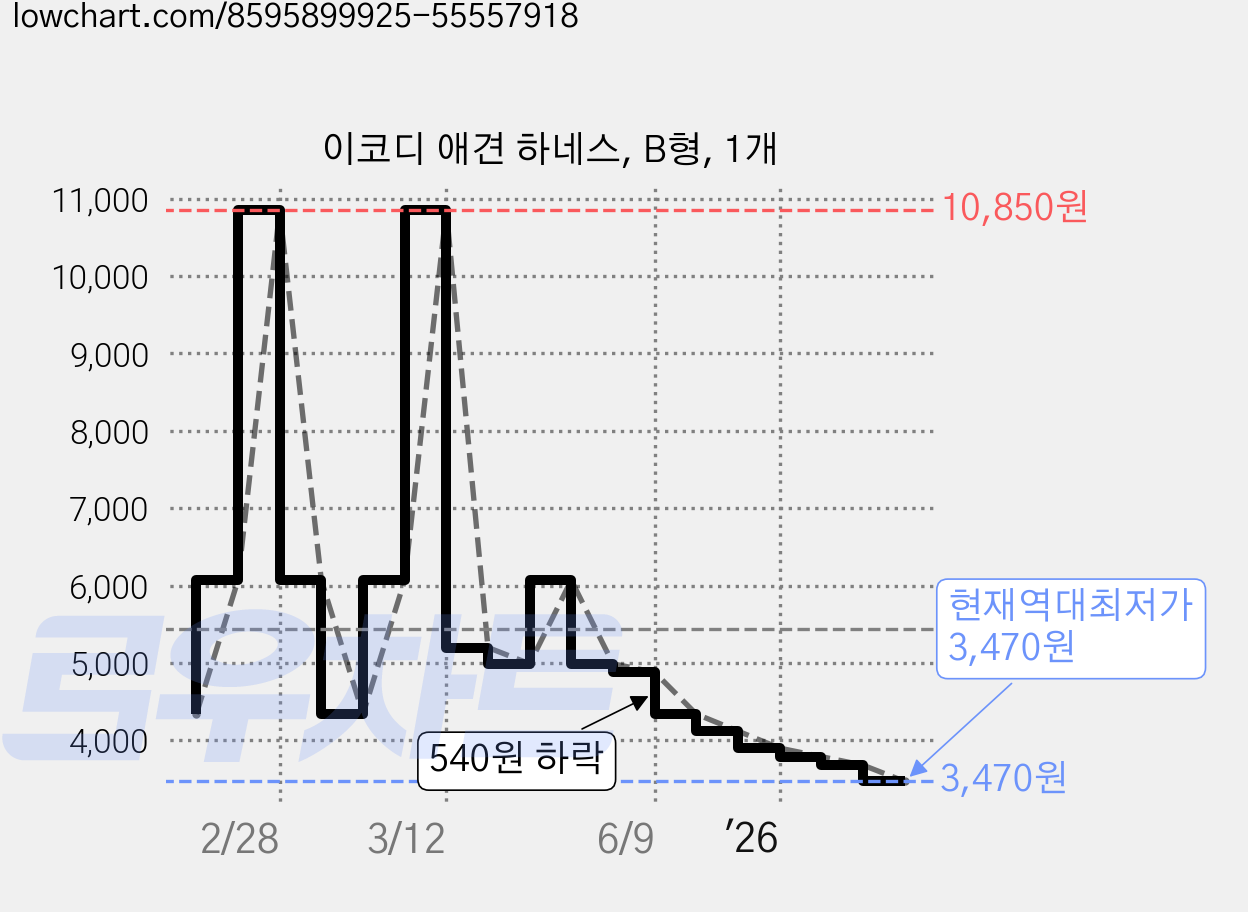 이코디 애견 하네스, B형, 1개 가격 변동 차트, 현재가 3,470원, 역대최저가