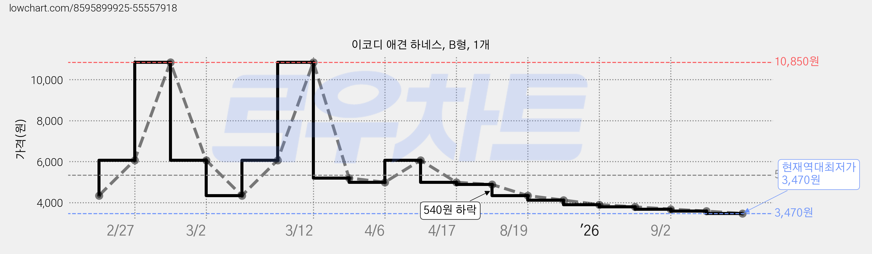 이코디 애견 하네스, B형, 1개 가격 변동 차트, 현재가 3,470원, 역대최저가