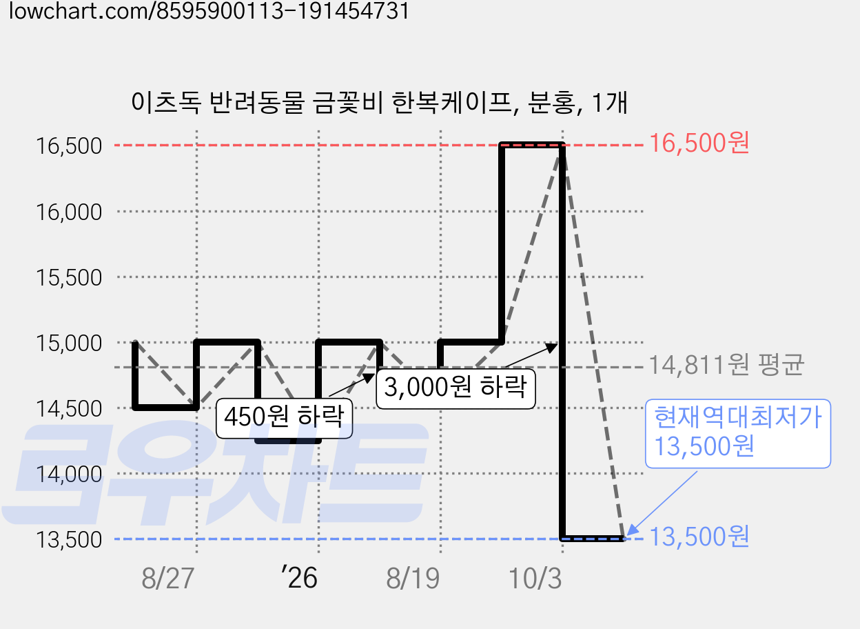 이츠독 반려동물 금꽃비 한복케이프, 분홍, 1개 가격 변동 차트, 현재가 13,500원, 역대최저가