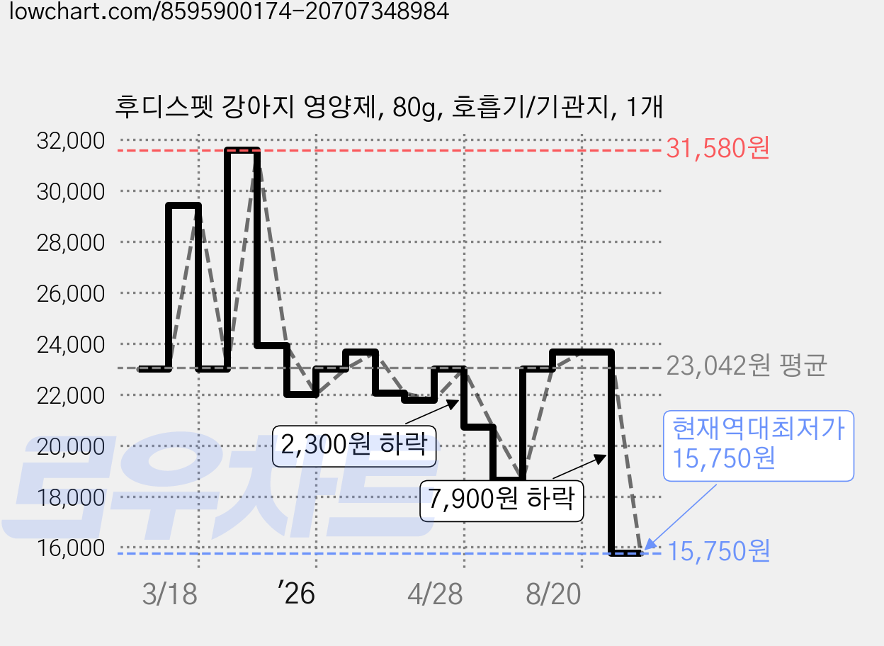 후디스펫 강아지 영양제, 80g, 호흡기/기관지, 1개 가격 변동 차트, 현재가 15,750원, 역대최저가
