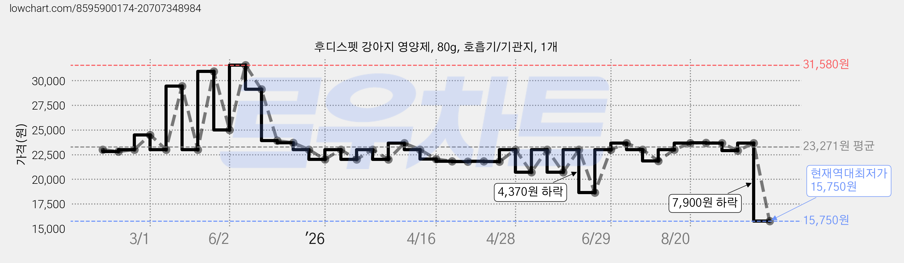 후디스펫 강아지 영양제, 80g, 호흡기/기관지, 1개 가격 변동 차트, 현재가 15,750원, 역대최저가