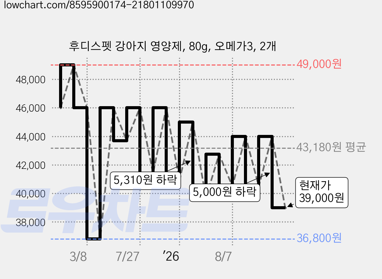 후디스펫 강아지 영양제, 80g, 오메가3, 2개 가격 변동 차트, 현재가 39,000원, 관측 최저가 36,800원