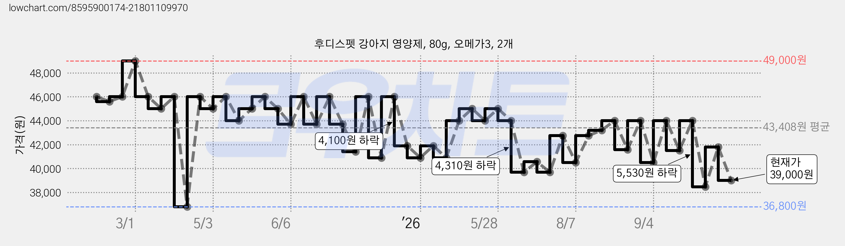 후디스펫 강아지 영양제, 80g, 오메가3, 2개 가격 변동 차트, 현재가 39,000원, 관측 최저가 36,800원