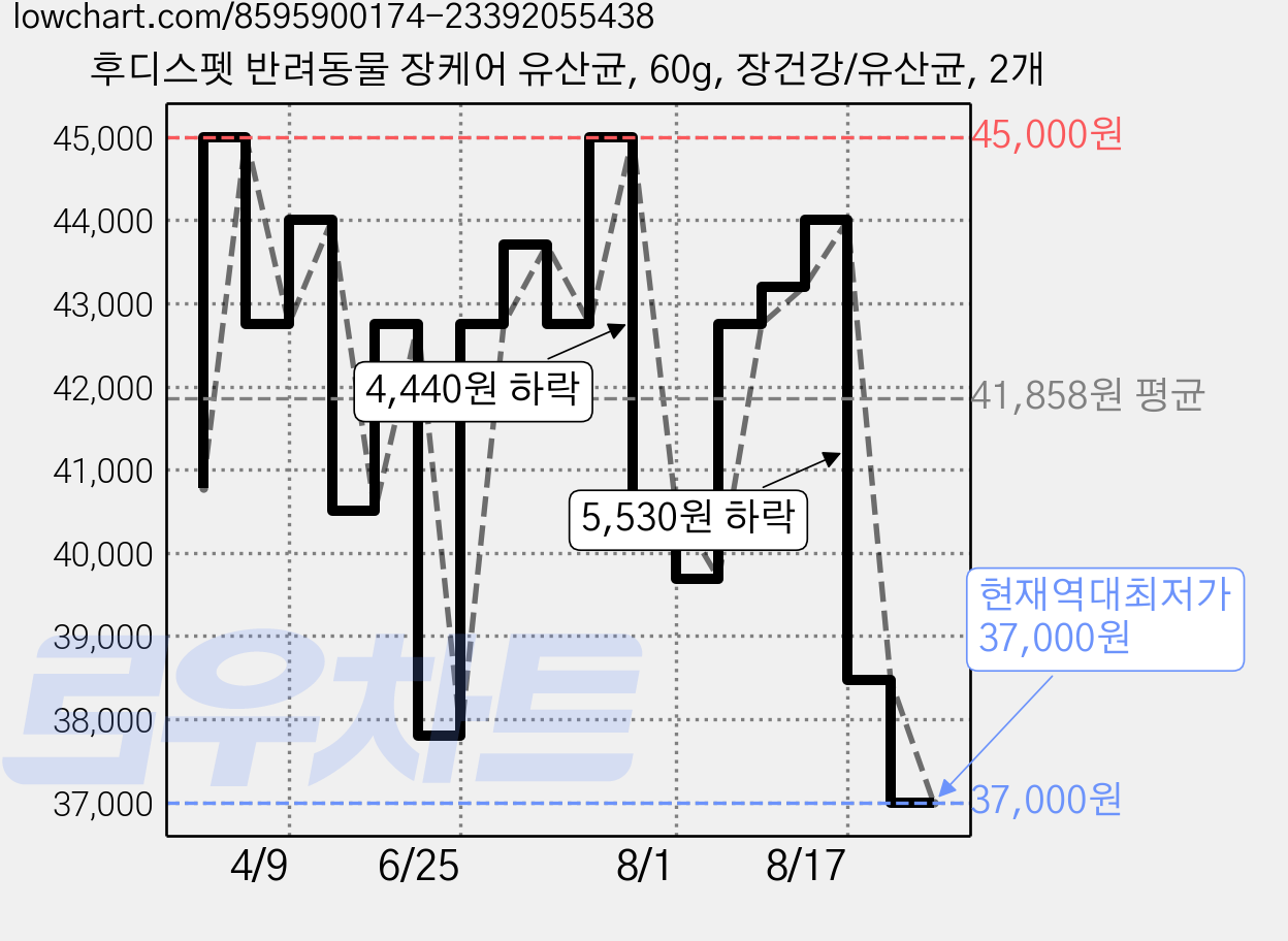 후디스펫 반려동물 장케어 유산균, 60g, 장건강/유산균, 2개 가격 변동 차트, 현재가 37,000원, 역대최저가