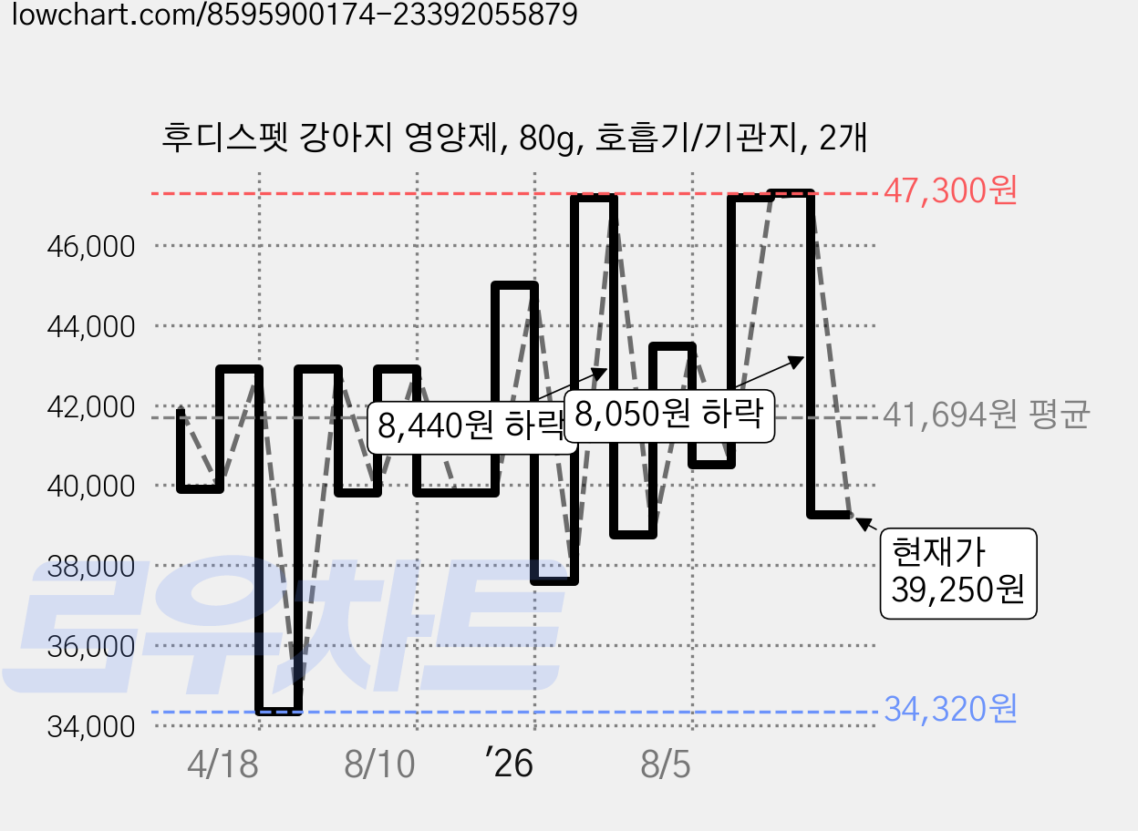 후디스펫 강아지 영양제, 80g, 호흡기/기관지, 2개 가격 변동 차트, 현재가 39,250원, 관측 최저가 34,320원
