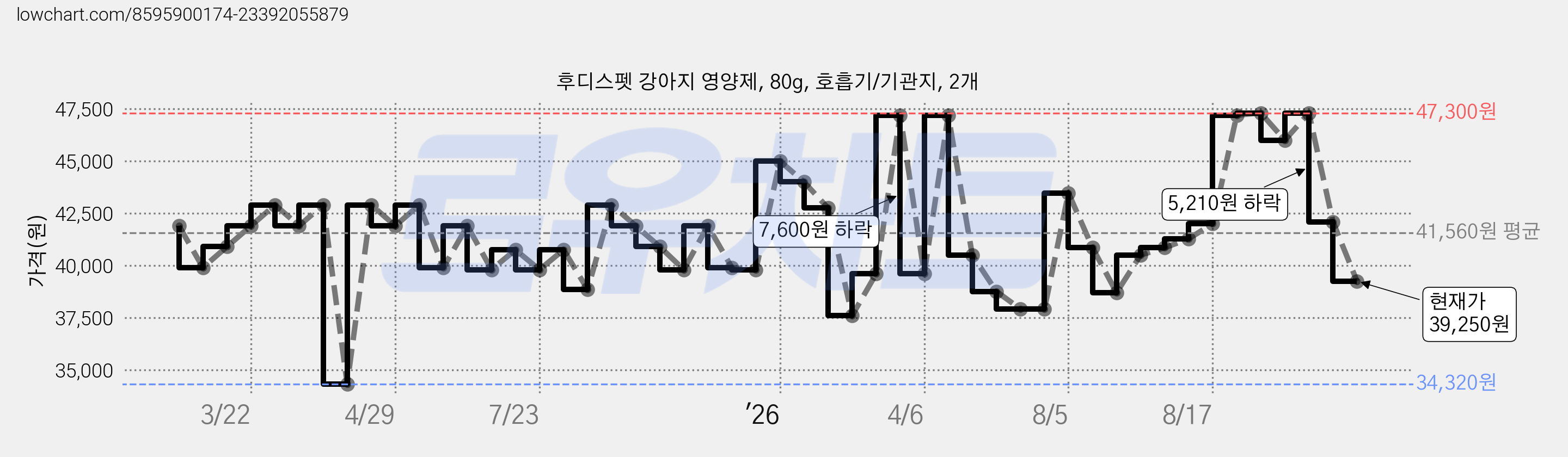 후디스펫 강아지 영양제, 80g, 호흡기/기관지, 2개 가격 변동 차트, 현재가 39,250원, 관측 최저가 34,320원