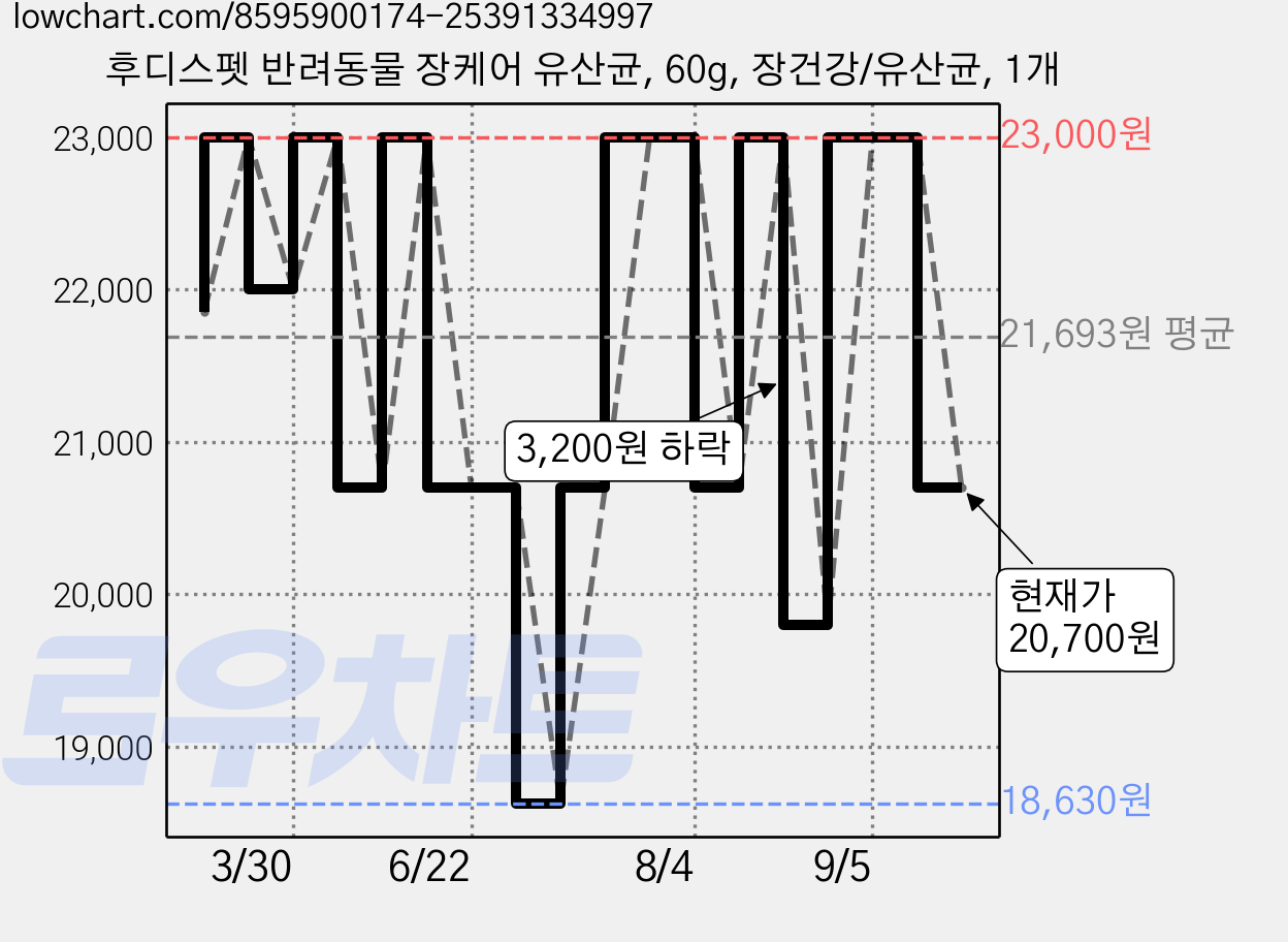 후디스펫 반려동물 장케어 유산균, 60g, 장건강/유산균, 1개 가격 변동 차트, 현재가 20,700원, 관측 최저가 18,630원