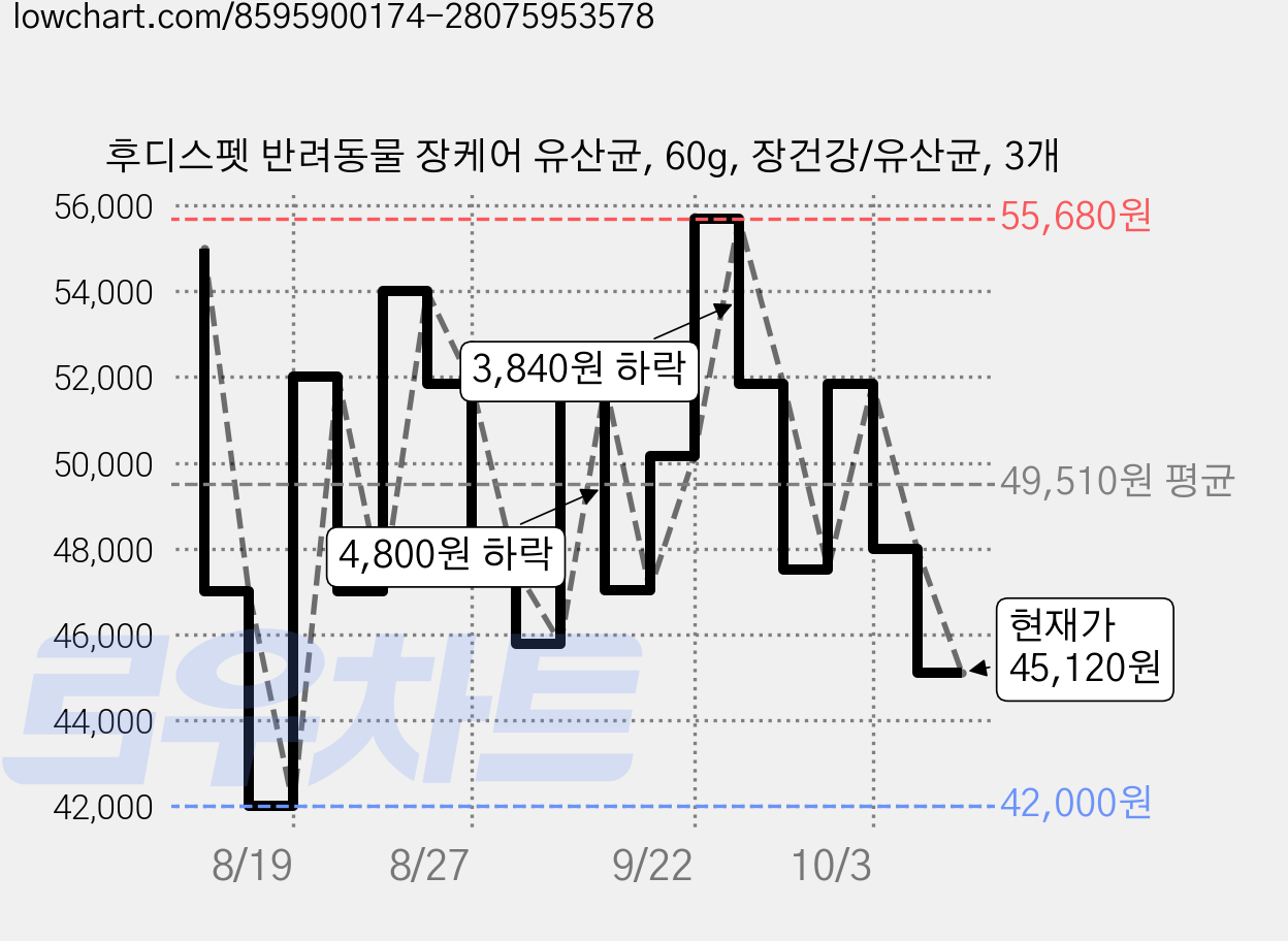 후디스펫 반려동물 장케어 유산균, 60g, 장건강/유산균, 3개 가격 변동 차트, 현재가 45,120원, 관측 최저가 42,000원