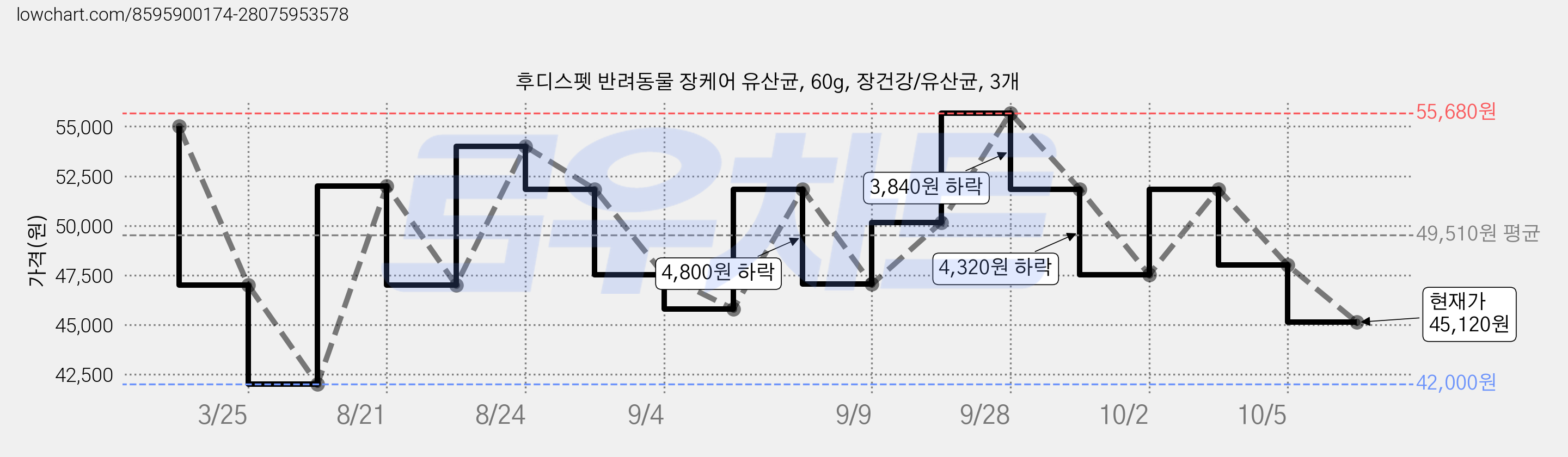 후디스펫 반려동물 장케어 유산균, 60g, 장건강/유산균, 3개 가격 변동 차트, 현재가 45,120원, 관측 최저가 42,000원