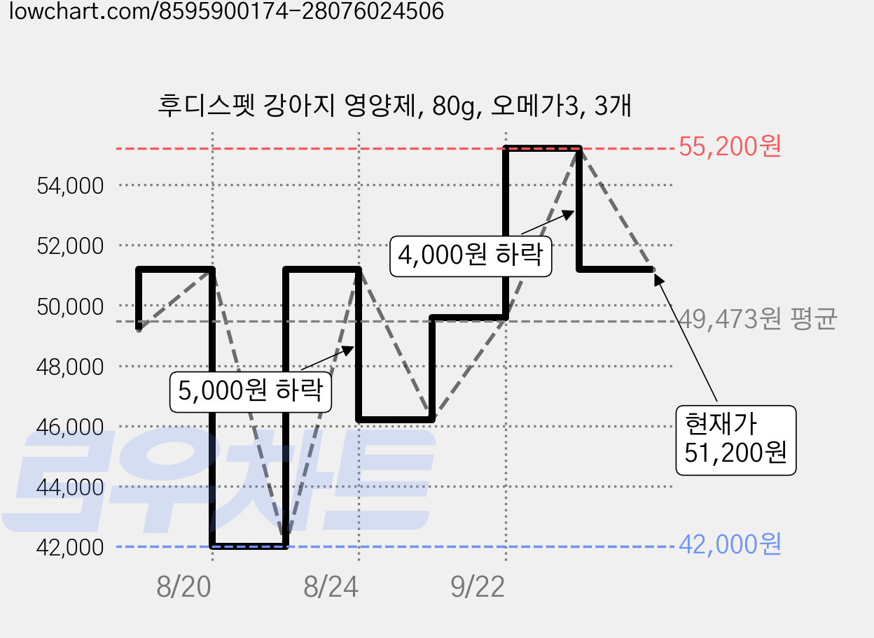 후디스펫 강아지 영양제, 80g, 오메가3, 3개 가격 변동 차트, 현재가 51,200원, 관측 최저가 42,000원
