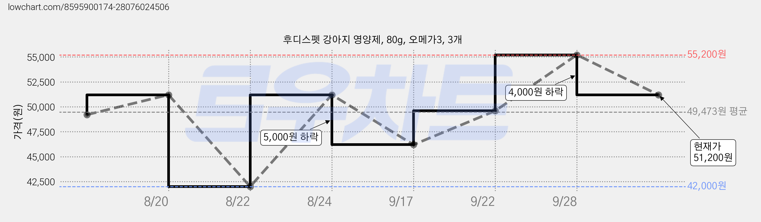 후디스펫 강아지 영양제, 80g, 오메가3, 3개 가격 변동 차트, 현재가 51,200원, 관측 최저가 42,000원